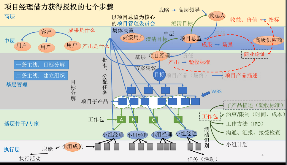项目经理借力获得授权的七个步骤