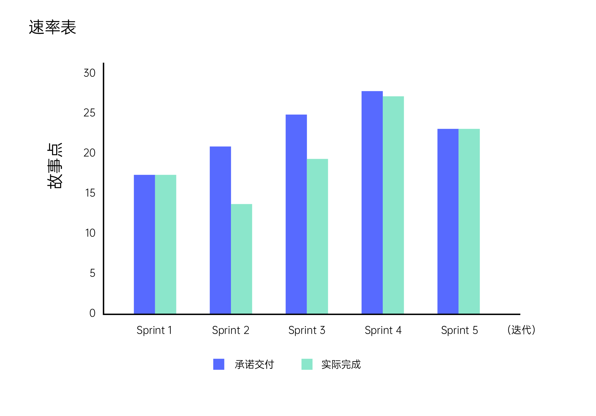 Velocity Chart