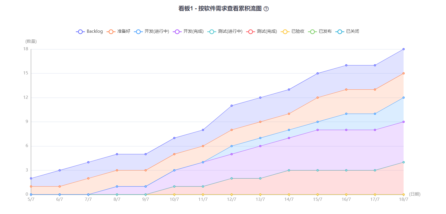 ZenTao billboard cumulative traffic chart