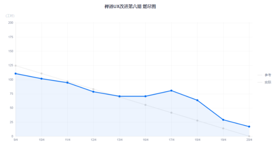 燃尽图是什么？