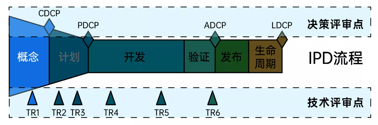 小IPD流程-概念决策评审点（CDCP）
