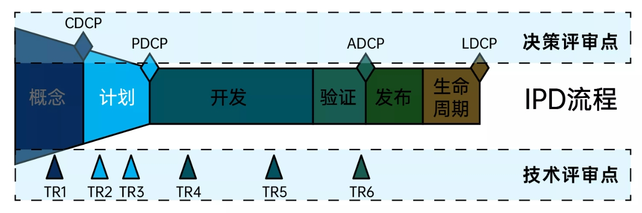 小IPD流程-计划决策评审点（PDCP）