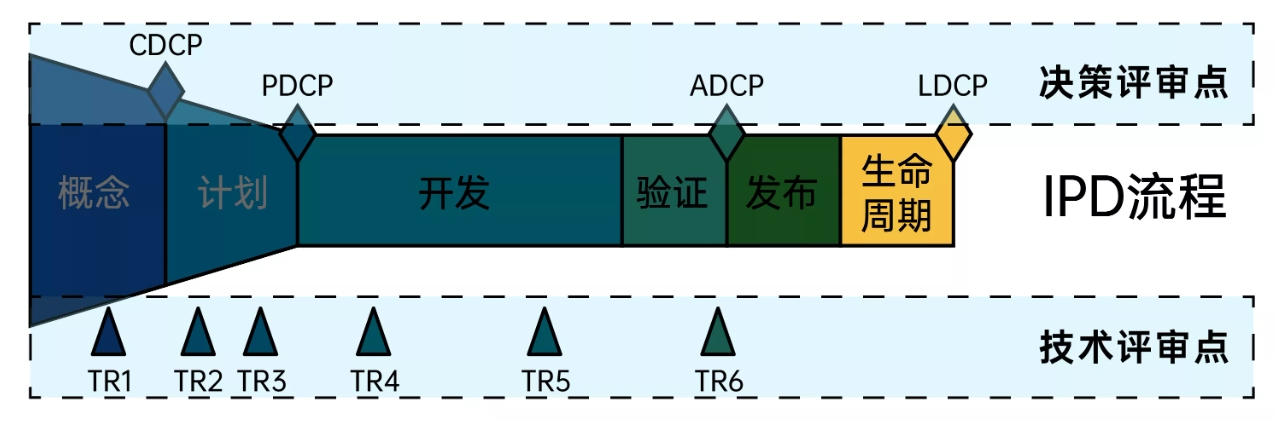 小IPD流程-生命周期决策评审点(LDCP) 小IPD流程-生命周期决策评审点(LDCP)