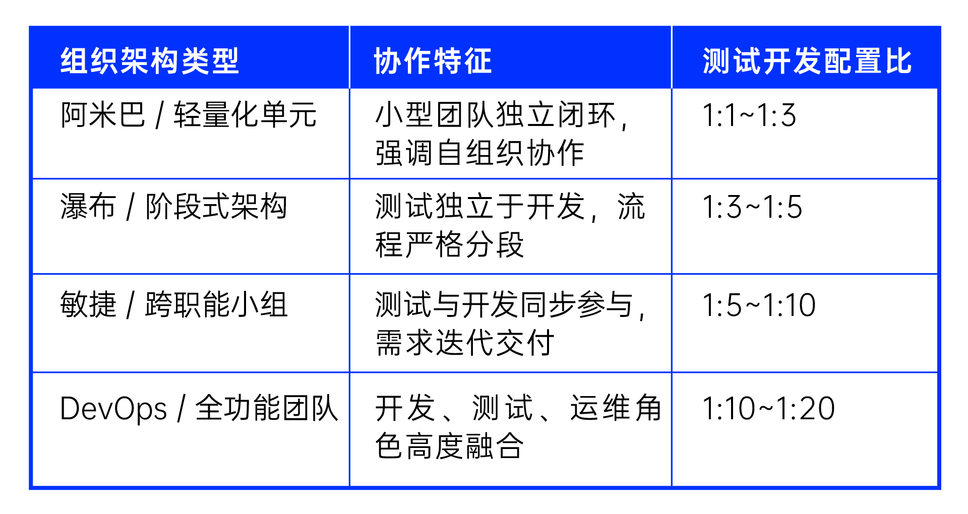 组织架构维度