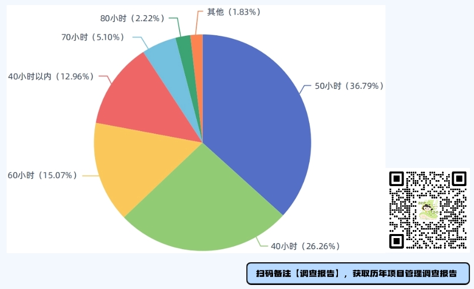 禅道2024 IT行业项目管理调查报告