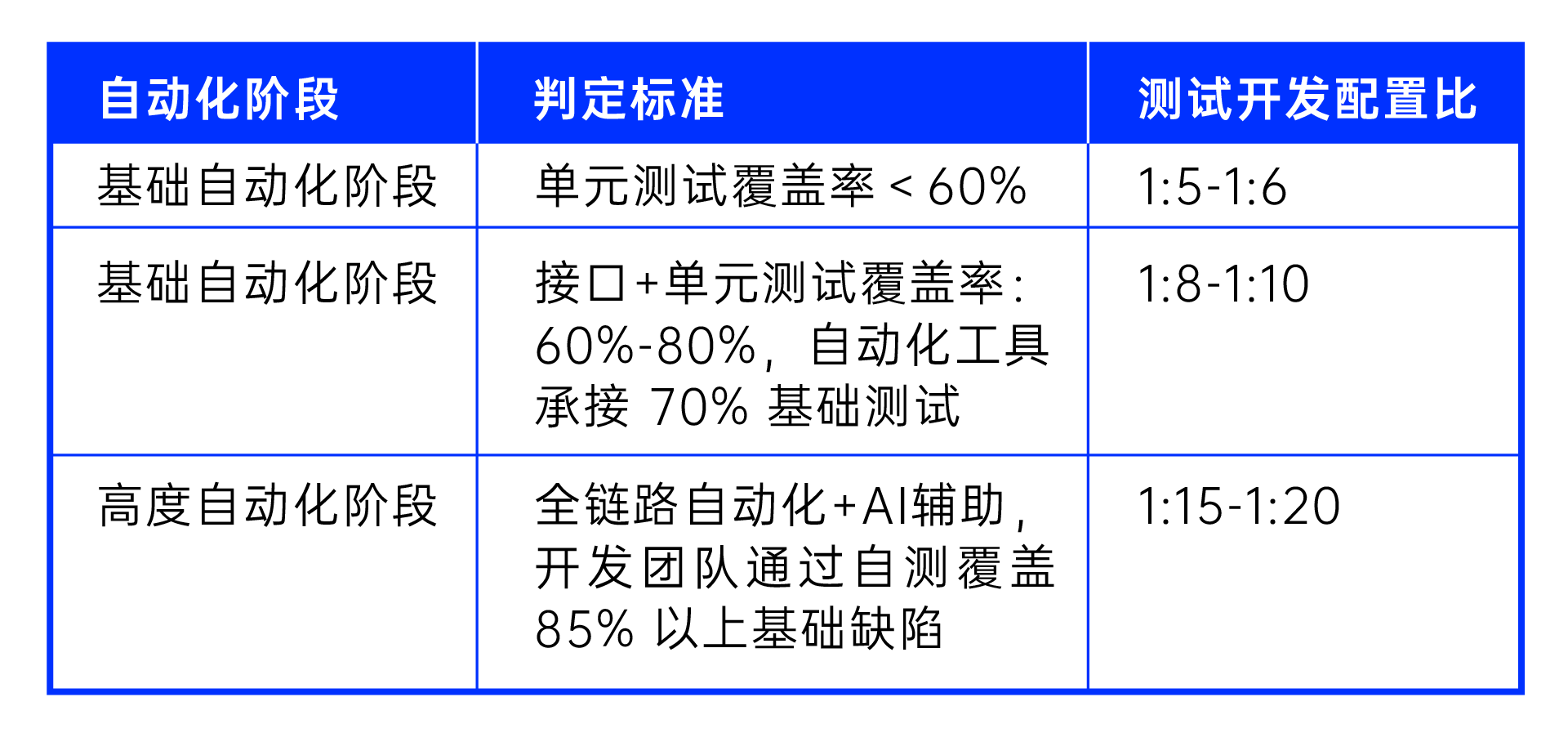 自动化成熟度维度 自动化成熟度维度
