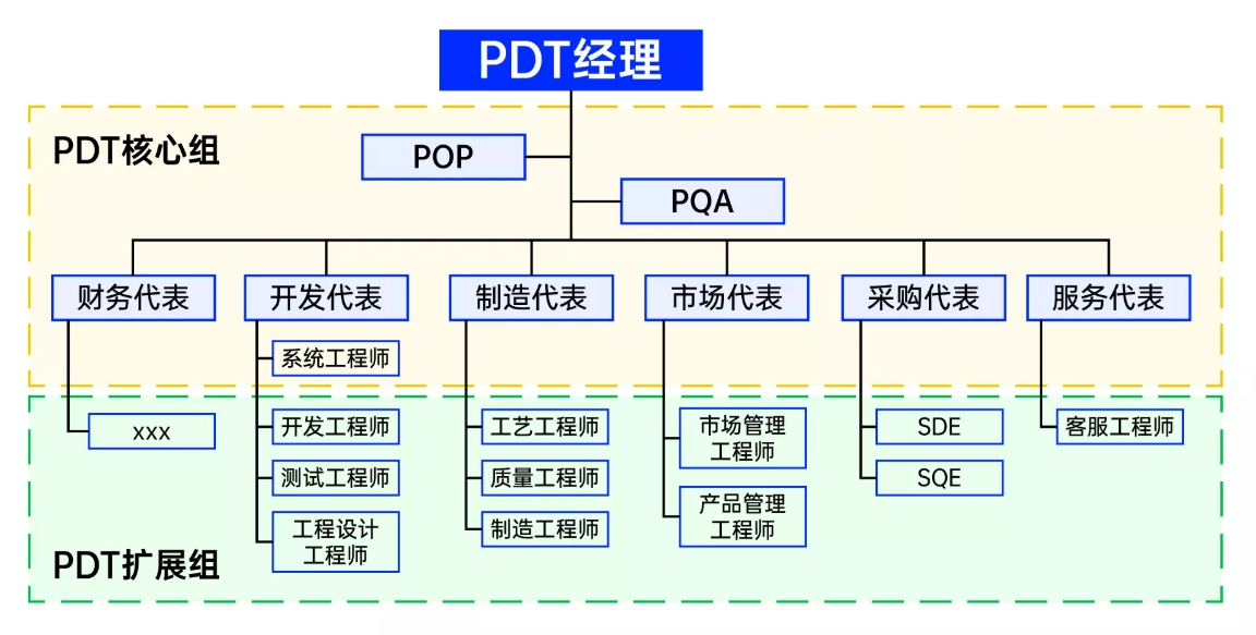 PDT团队 PDT团队