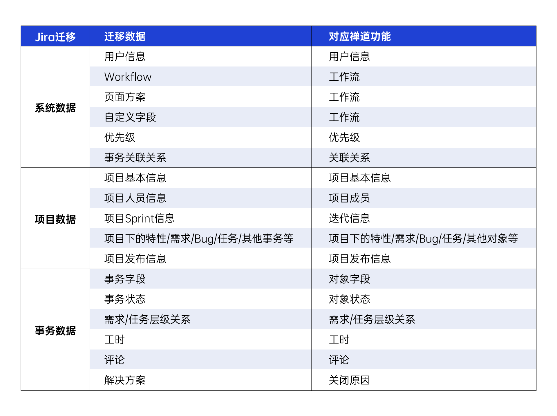 迁移数据支持一览表 迁移数据支持一览表