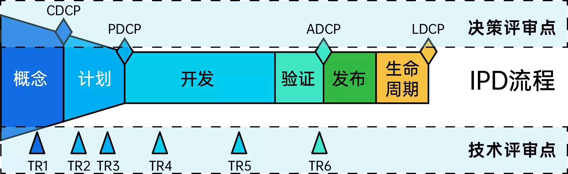 禅道项目管理软件-IPD版