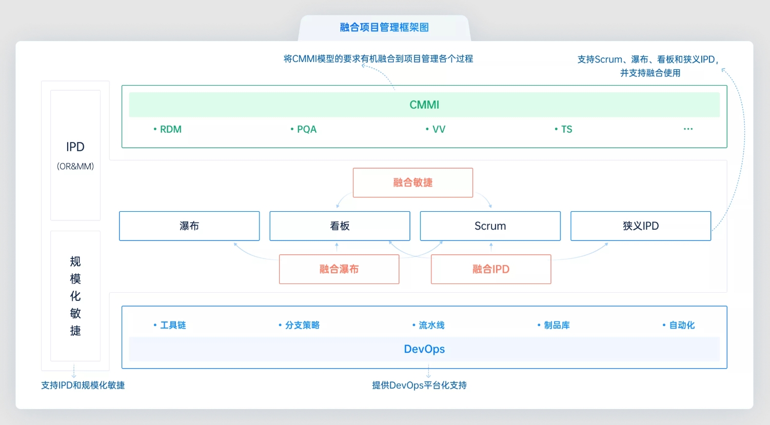 禅道项目管理软件-融合管理模型 禅道项目管理软件-融合管理模型