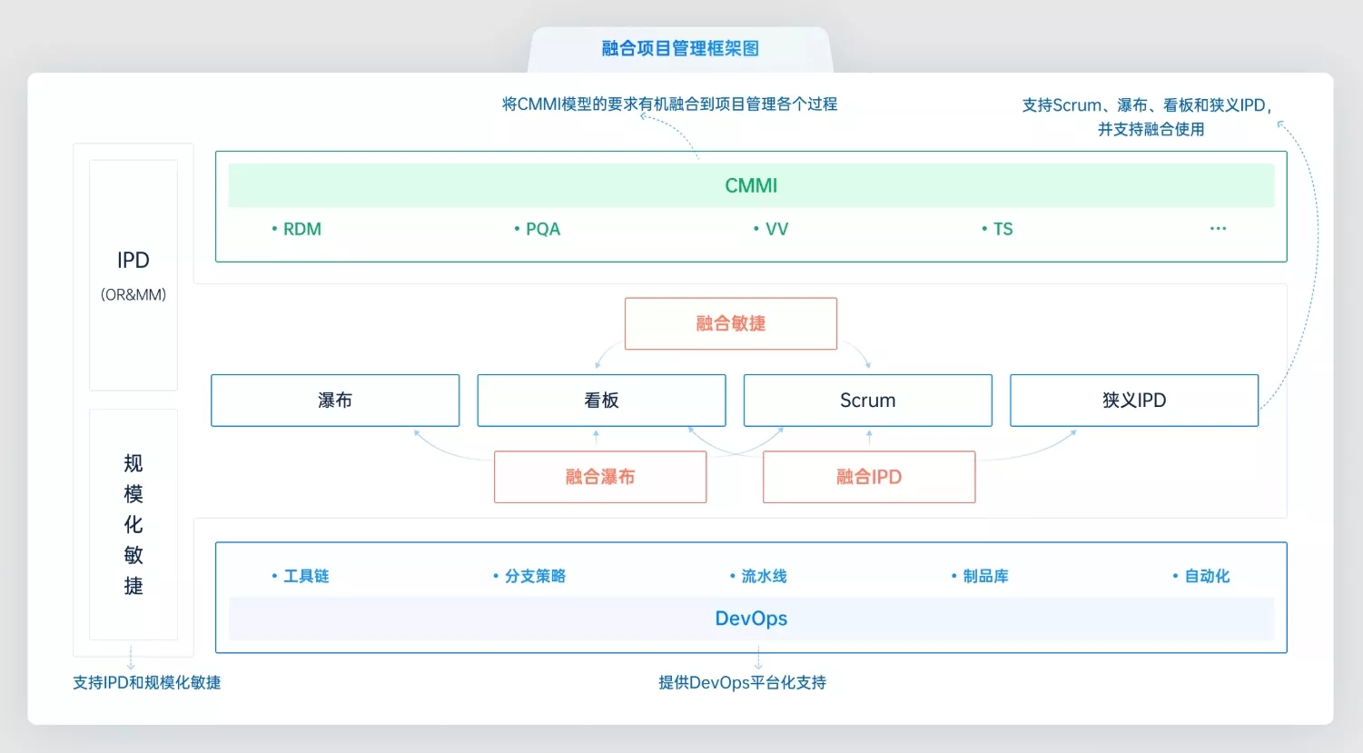禅道项目管理软件-融合管理模型 禅道项目管理软件-融合管理模型