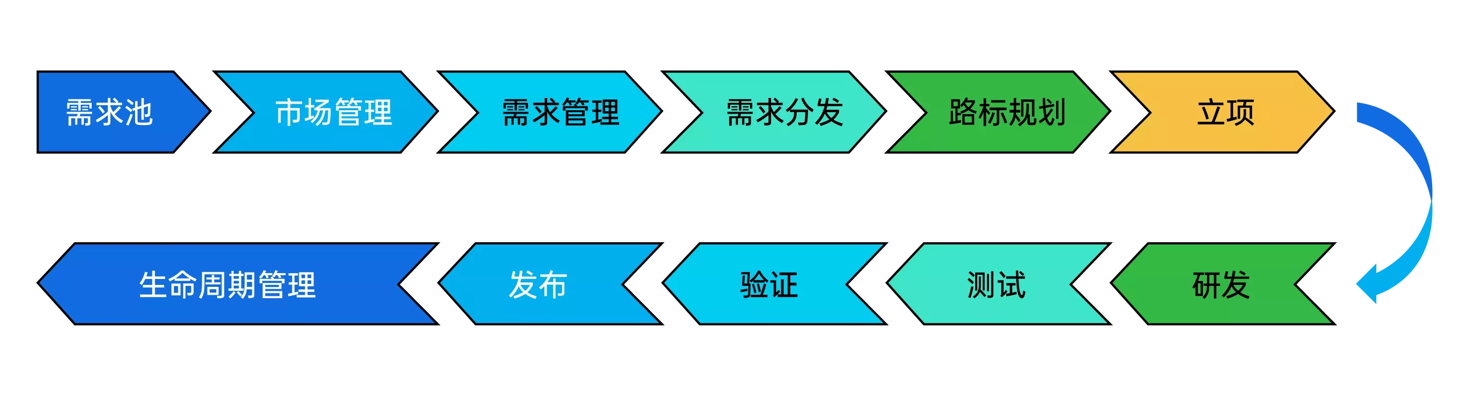 禅道项目管理软件IPD版-市场管理