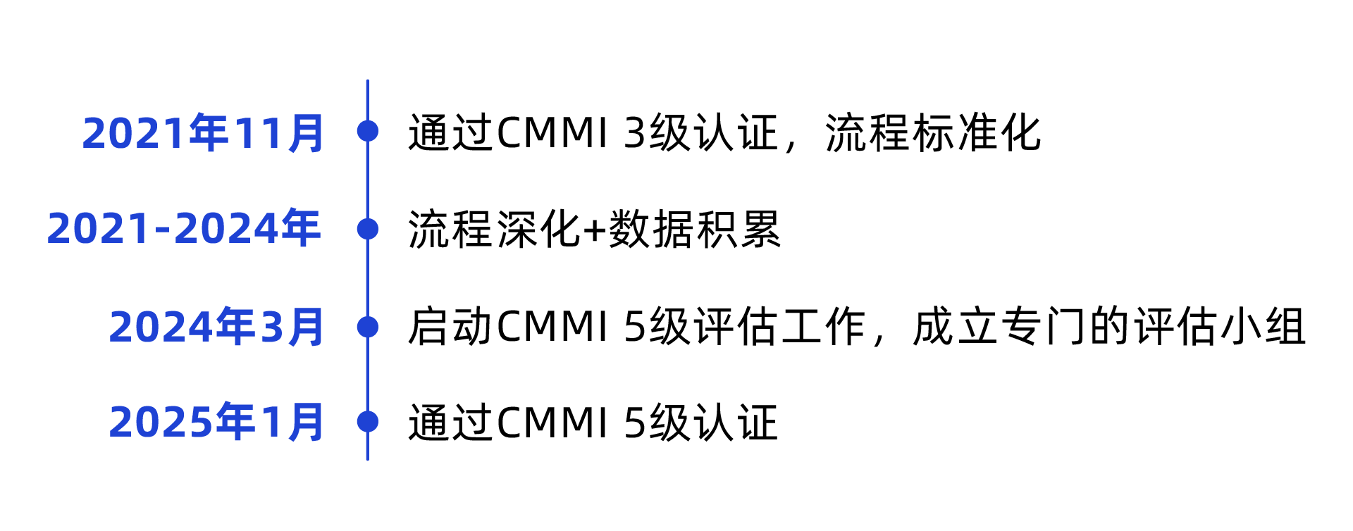 CMMI、禅道 CMMI、禅道