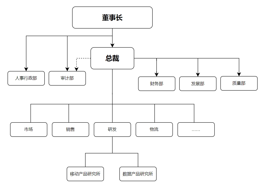 职能型组织 职能型组织