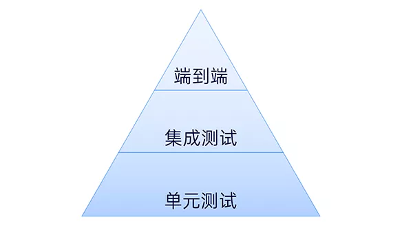 测试金字塔 测试金字塔