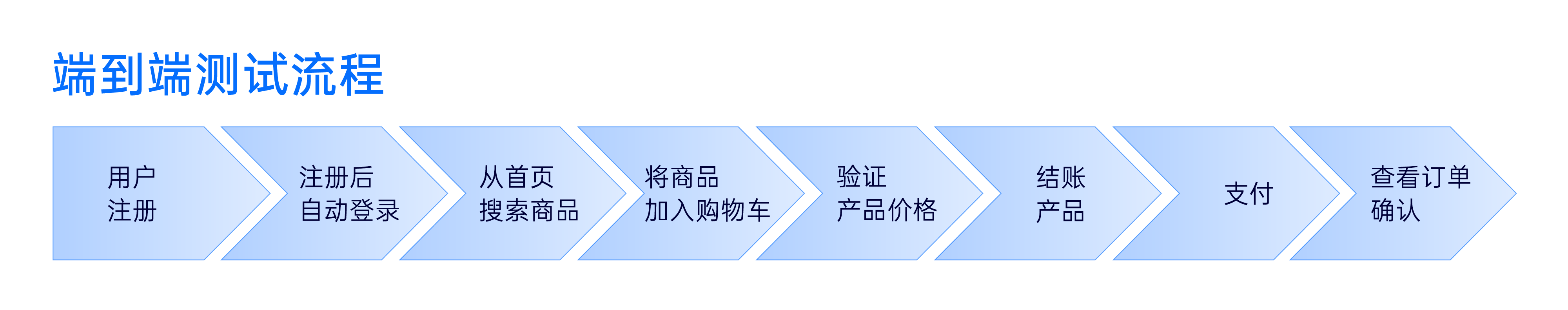 端到端测试流程 端到端测试流程