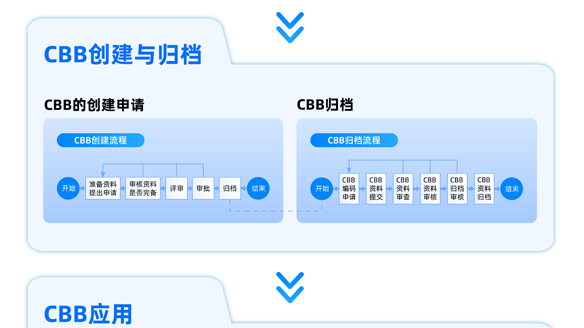 如何用复用省下数十亿研发成本？IPD的CBB重用开发策略