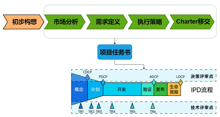 CDP产品立项流程