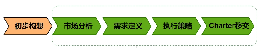 CDP产品立项流程