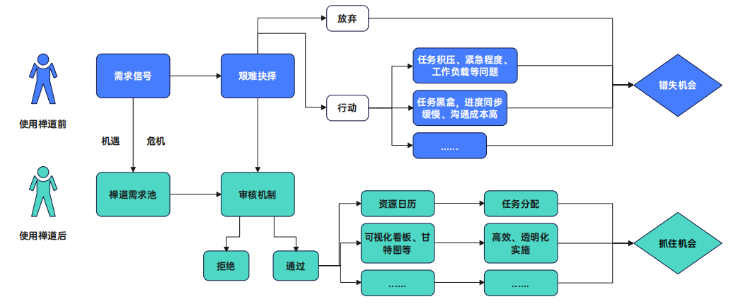 禅道需求资源分配功能图 禅道需求资源分配功能图