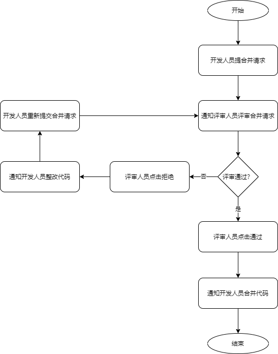 禅道代码合并管理流程图 禅道代码合并管理流程图