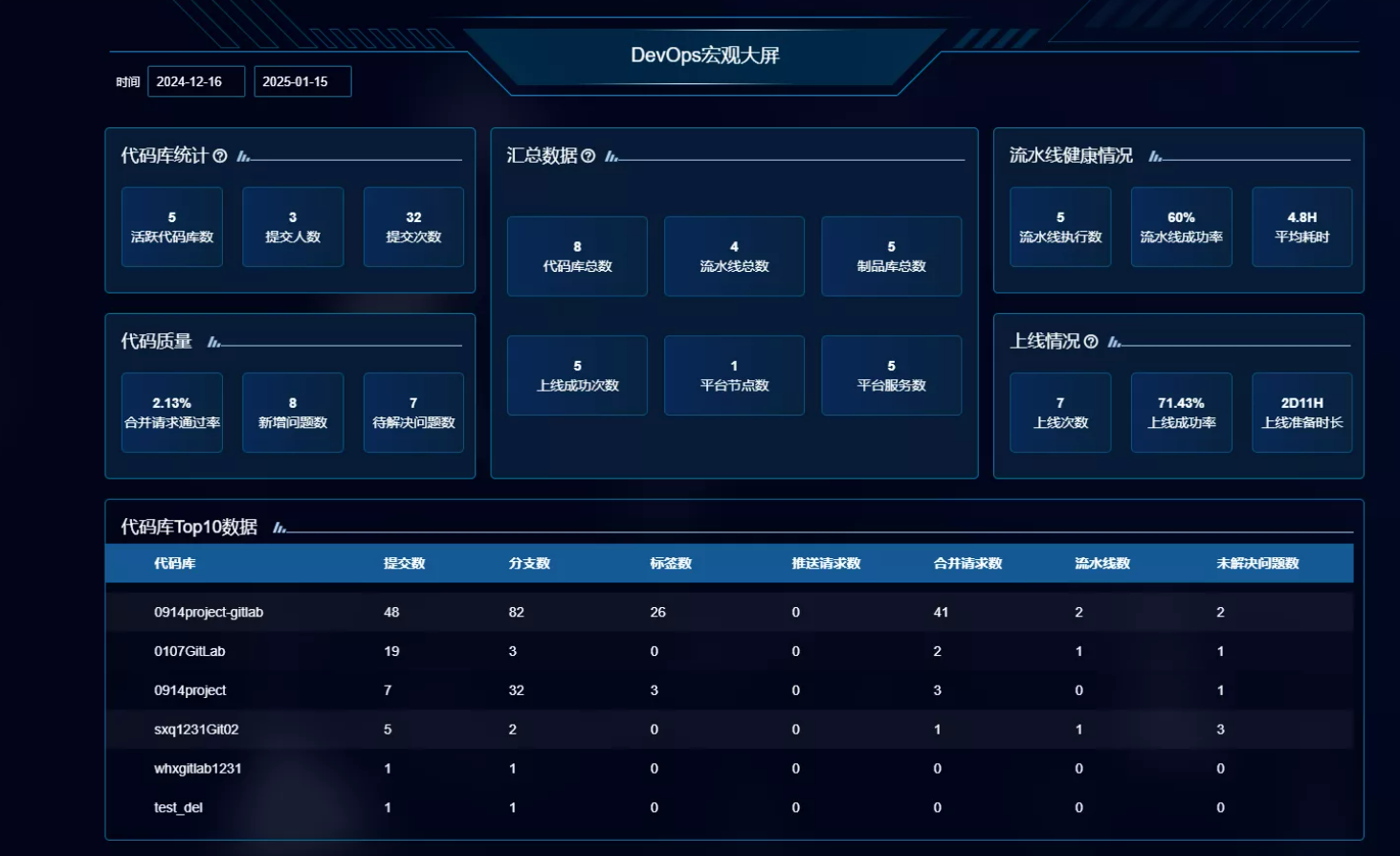 禅道devops宏观大屏可视化 禅道devops宏观大屏可视化