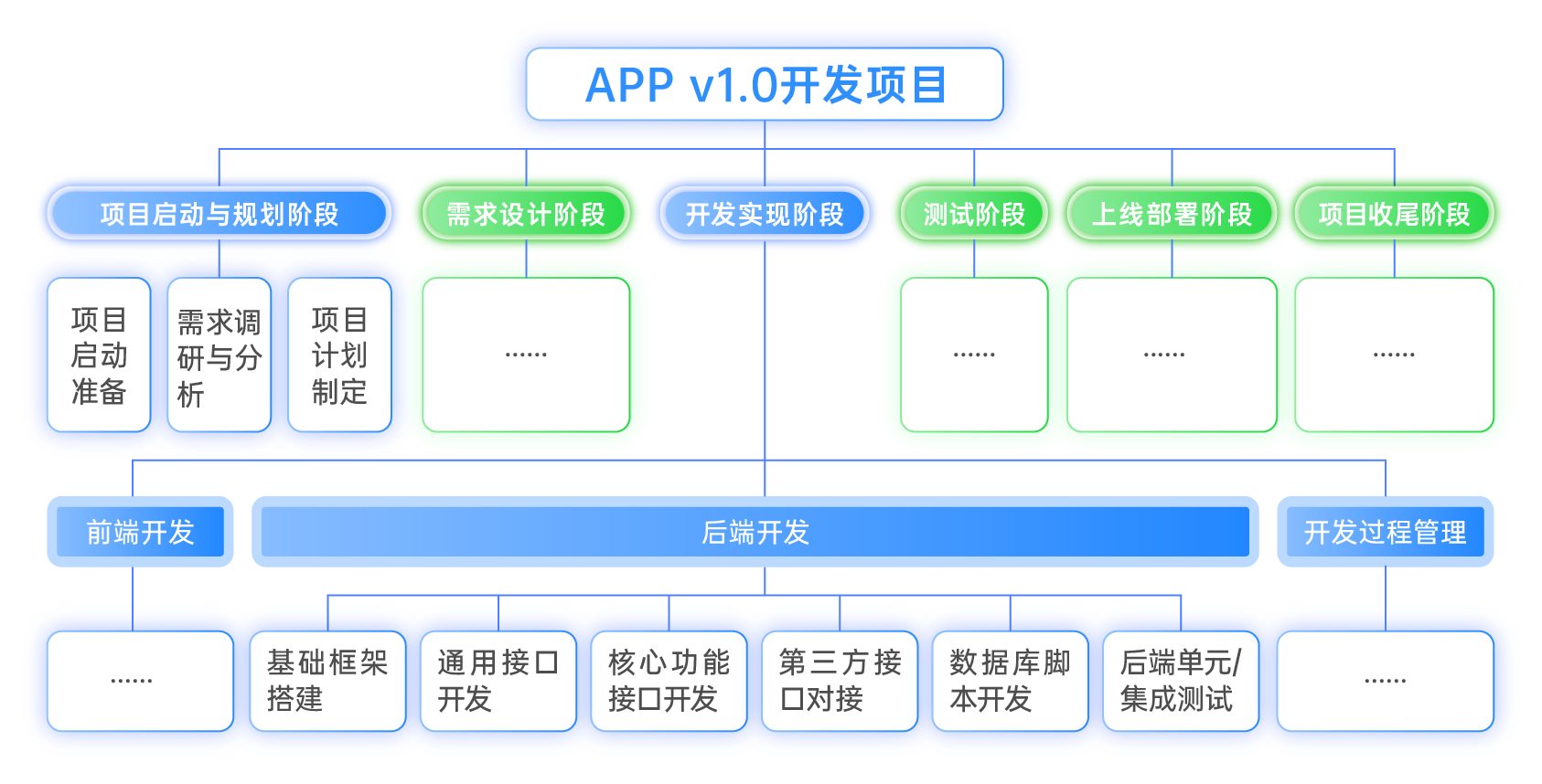 wbs（工作分解结构）