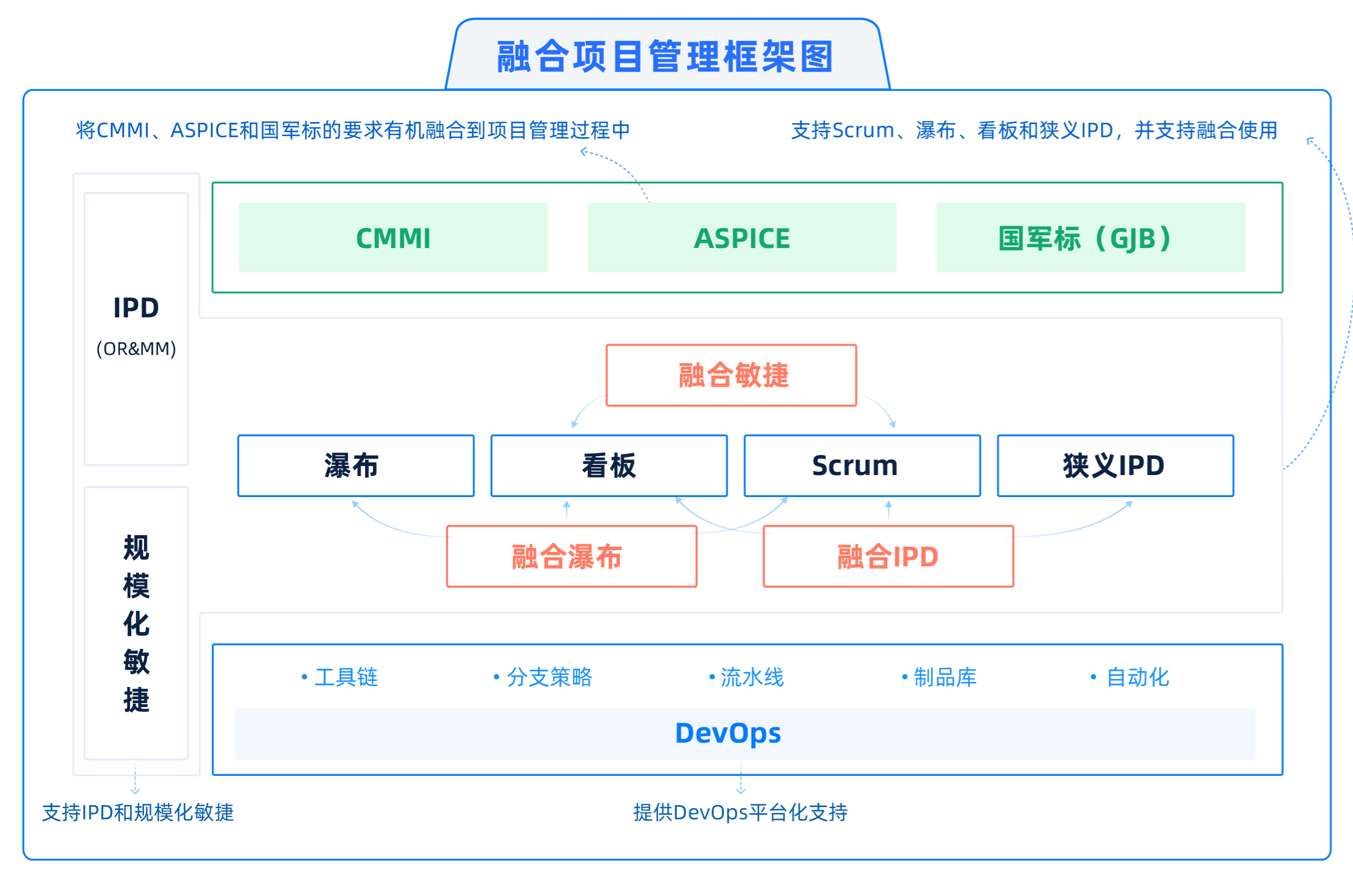 禅道融合项目管理框架图