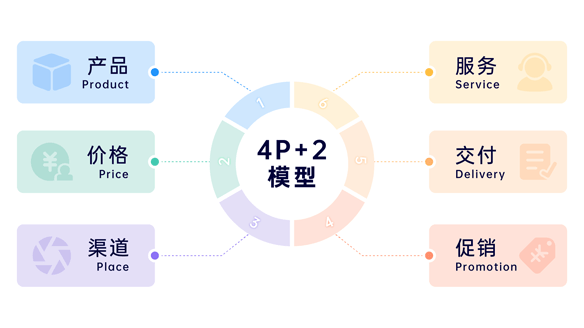 拒绝研发浪费:这个4P+2模型的决策逻辑,不看可惜了