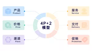 拒绝研发浪费：这个4P+2模型的决策逻辑，不看可惜了