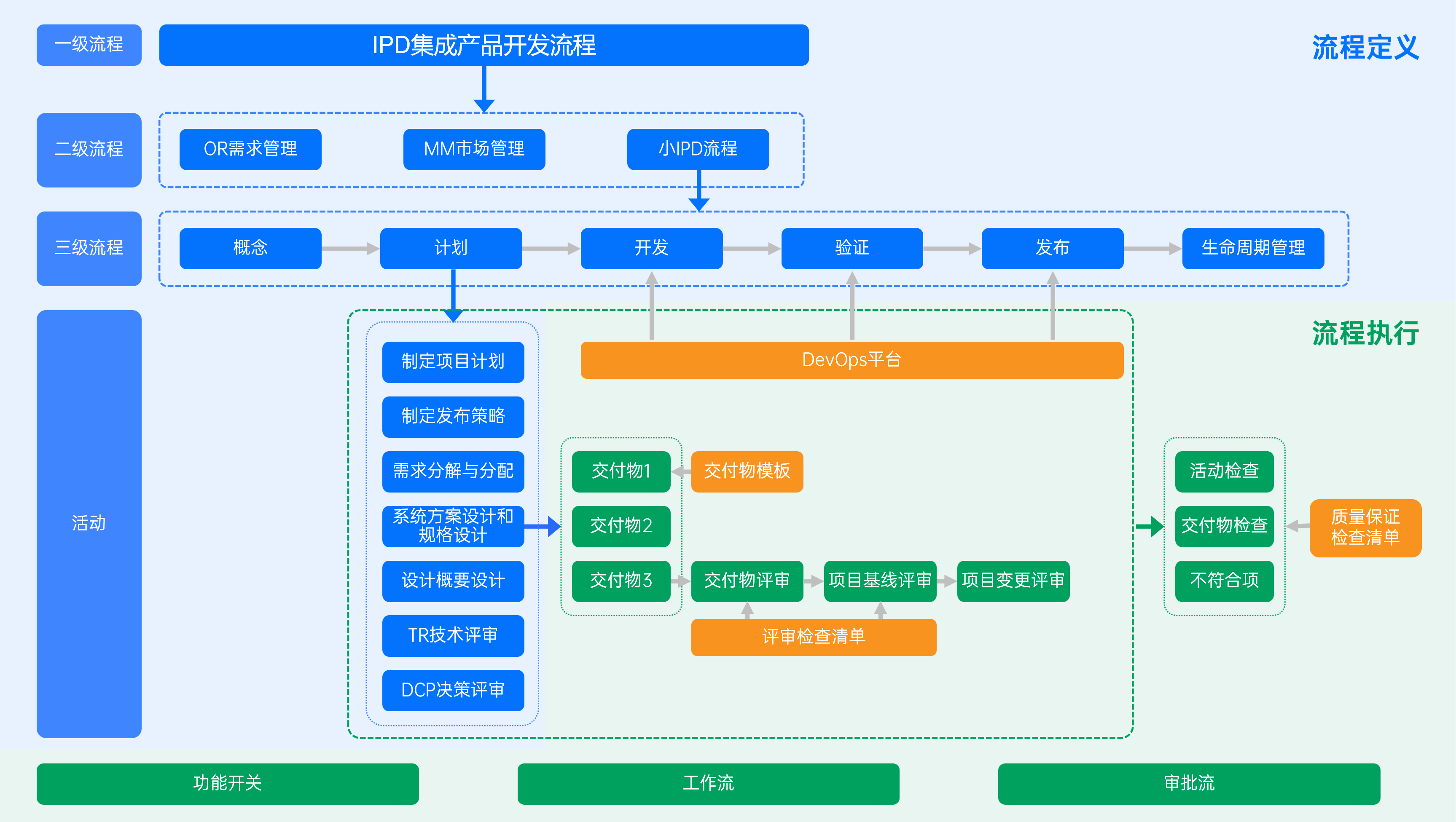 项目流程定义 项目流程定义