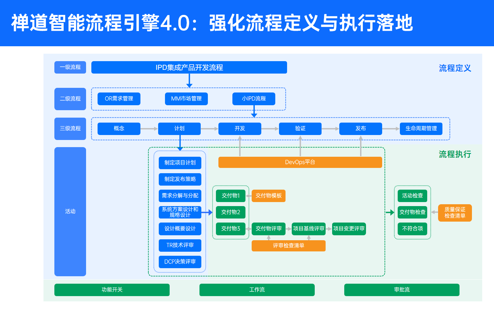 禅道智能流程引擎4.0 禅道智能流程引擎4.0