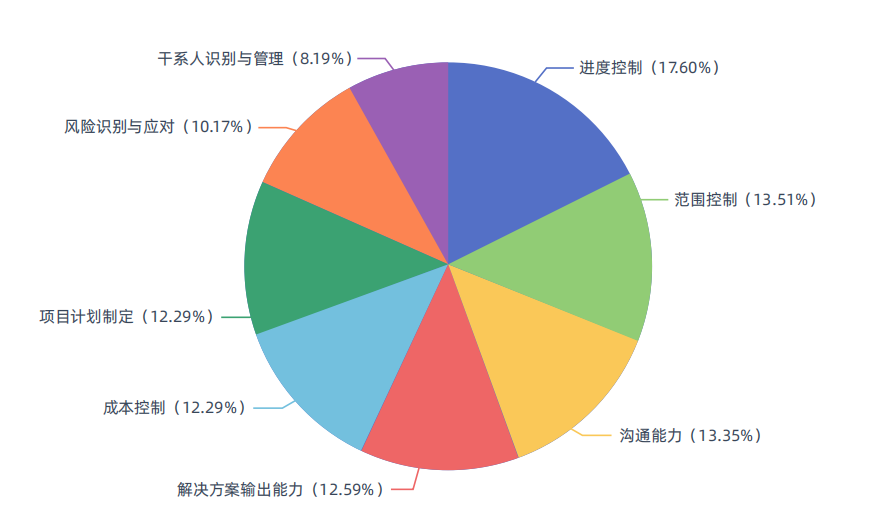 2025 IT行业项目管理调查报告