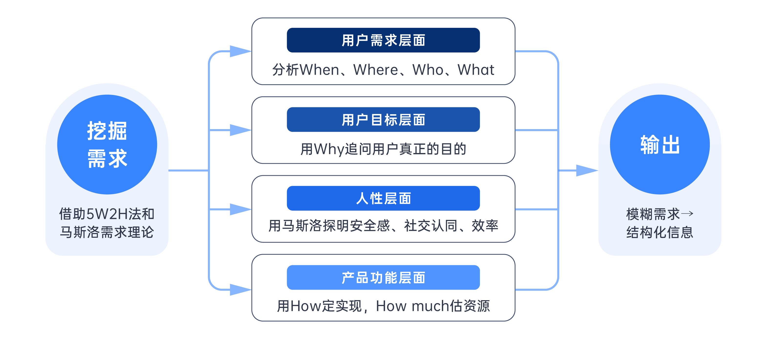 借助5W2H法和马斯洛需求理论挖掘需求