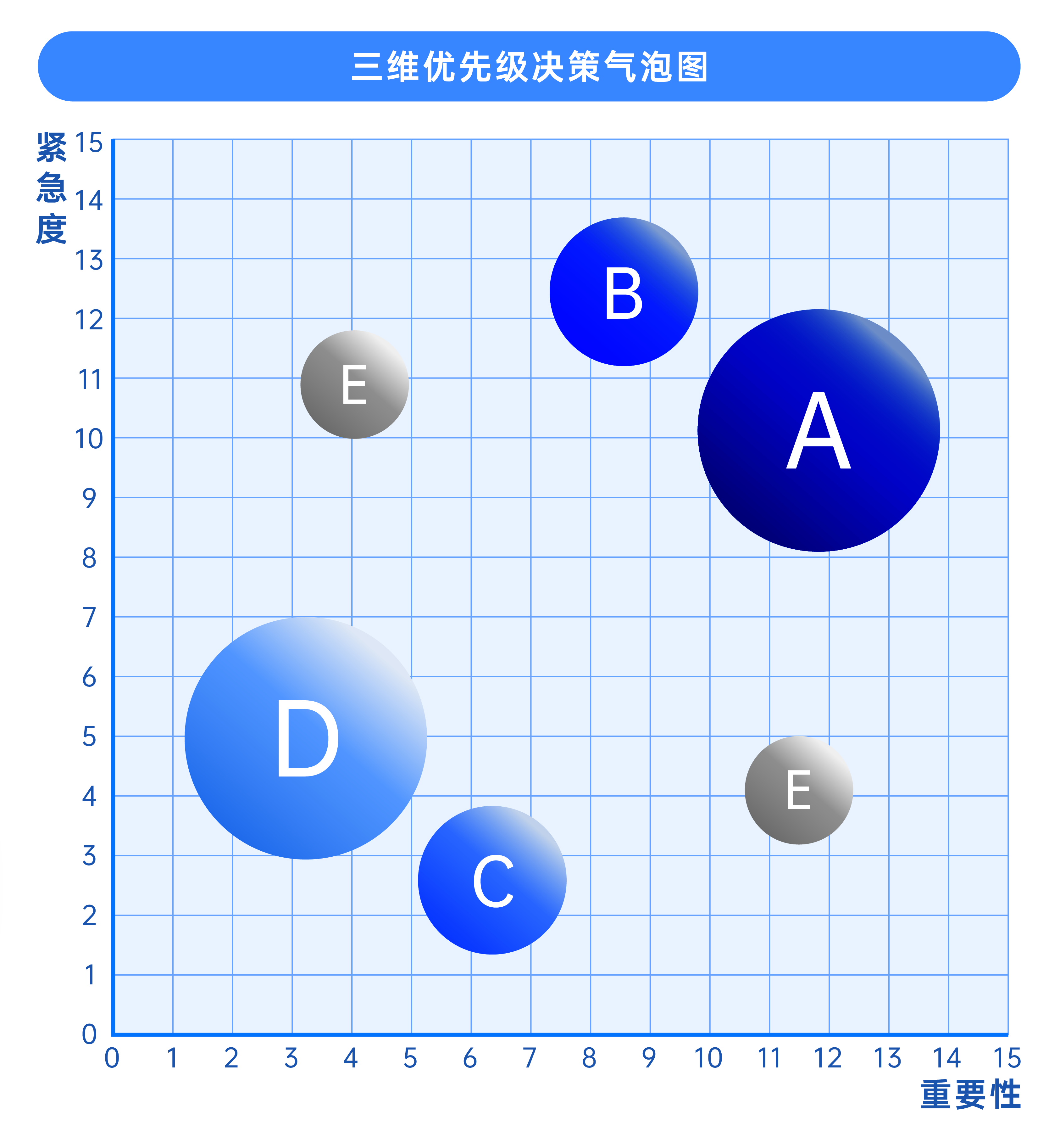 三维优先级决策气泡图