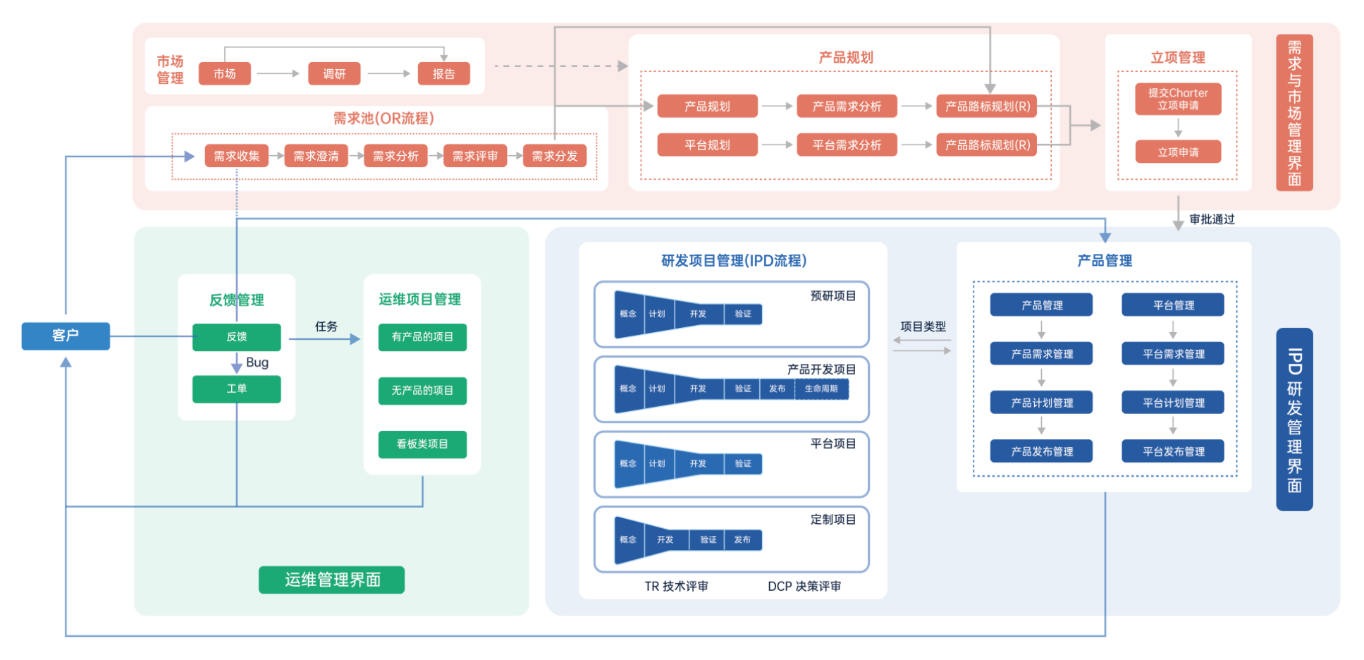 IPD集成产品开发流程-禅道