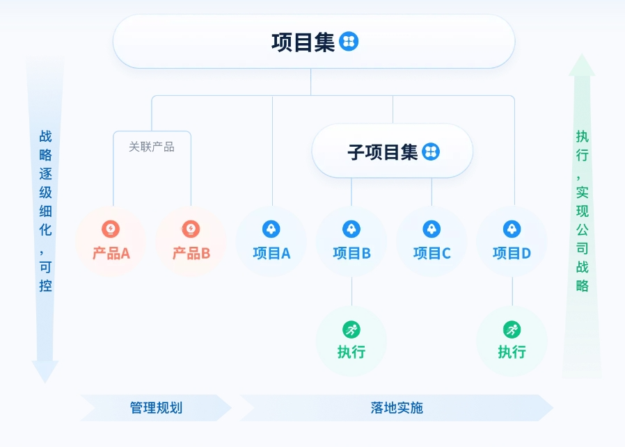 禅道项目管理软件的项目集分层树状图