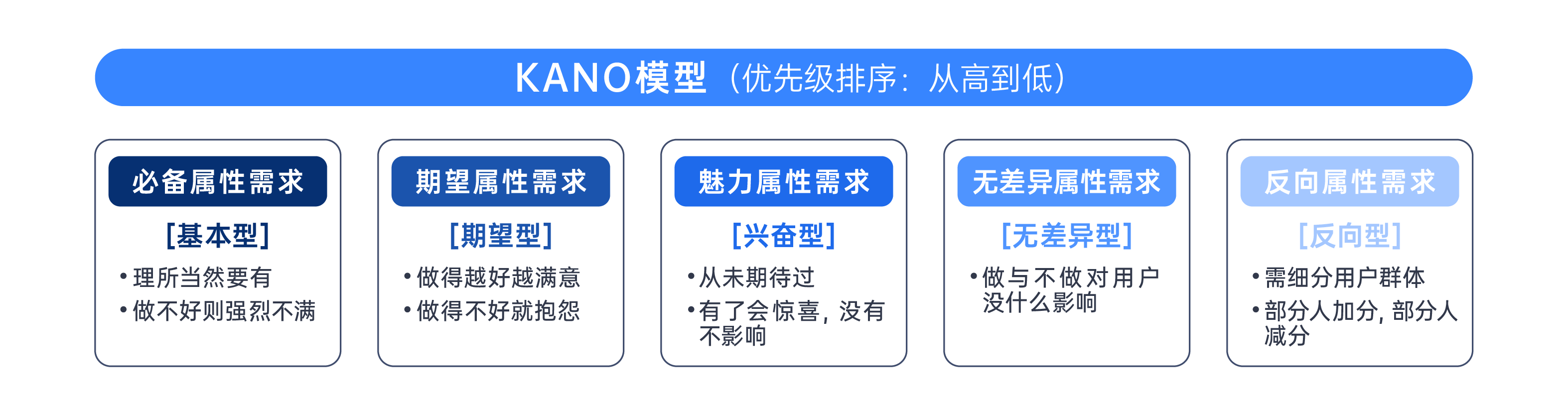 基于KANO模型的优先级常规排序