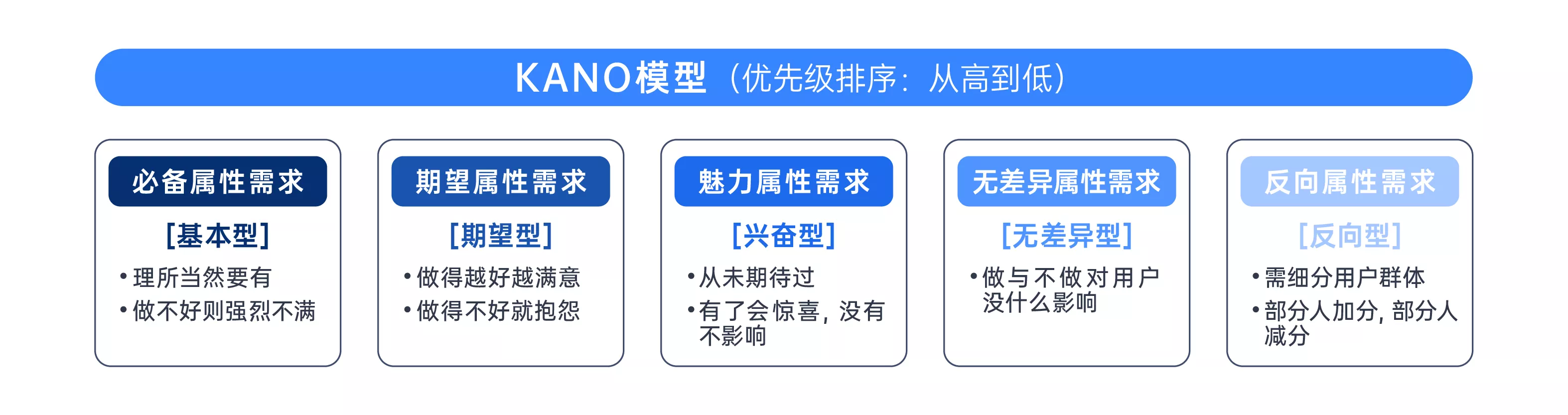 基于KANO模型的优先级常规排序 基于KANO模型的优先级常规排序