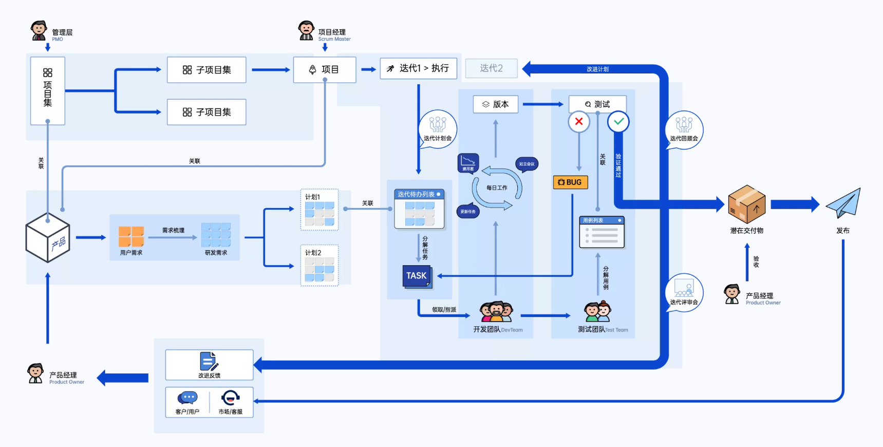 Scrum项目管理模式-禅道流程图 Scrum项目管理模式-禅道流程图