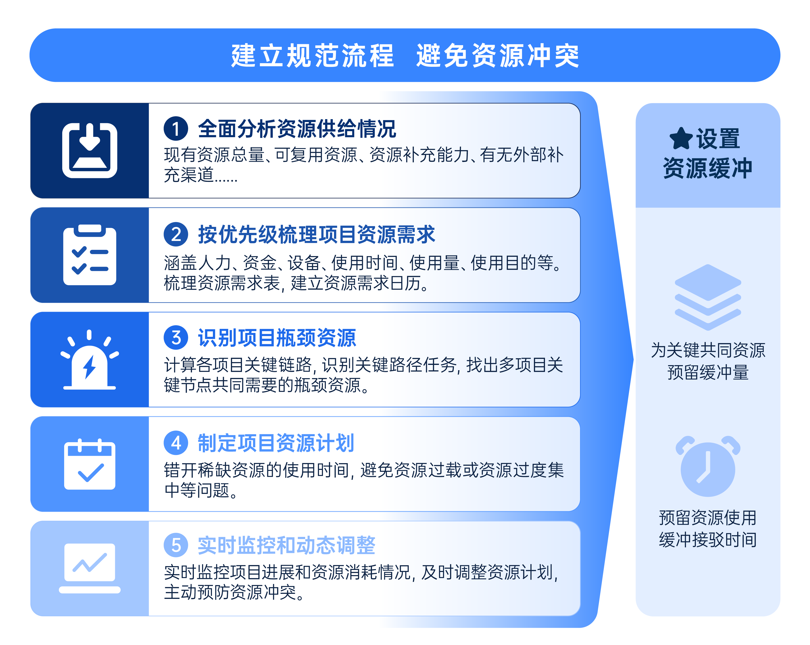 多项目资源分配流程