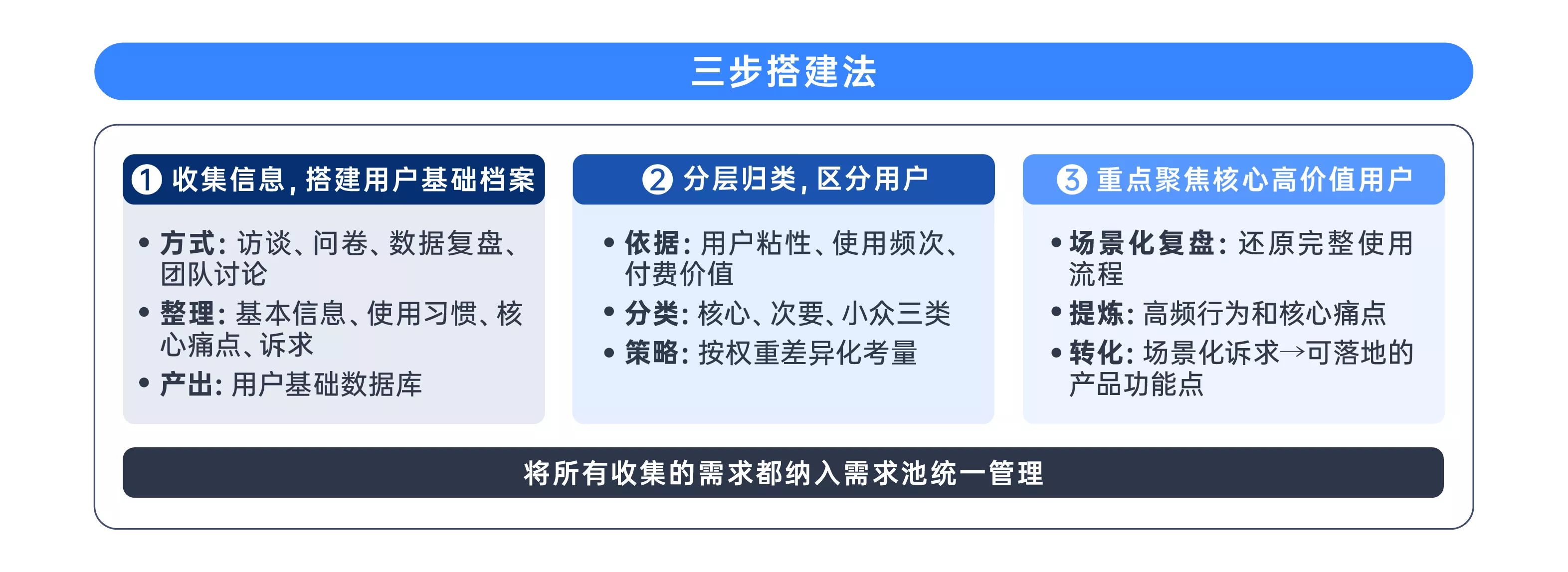 用户画像三步搭建法 用户画像三步搭建法