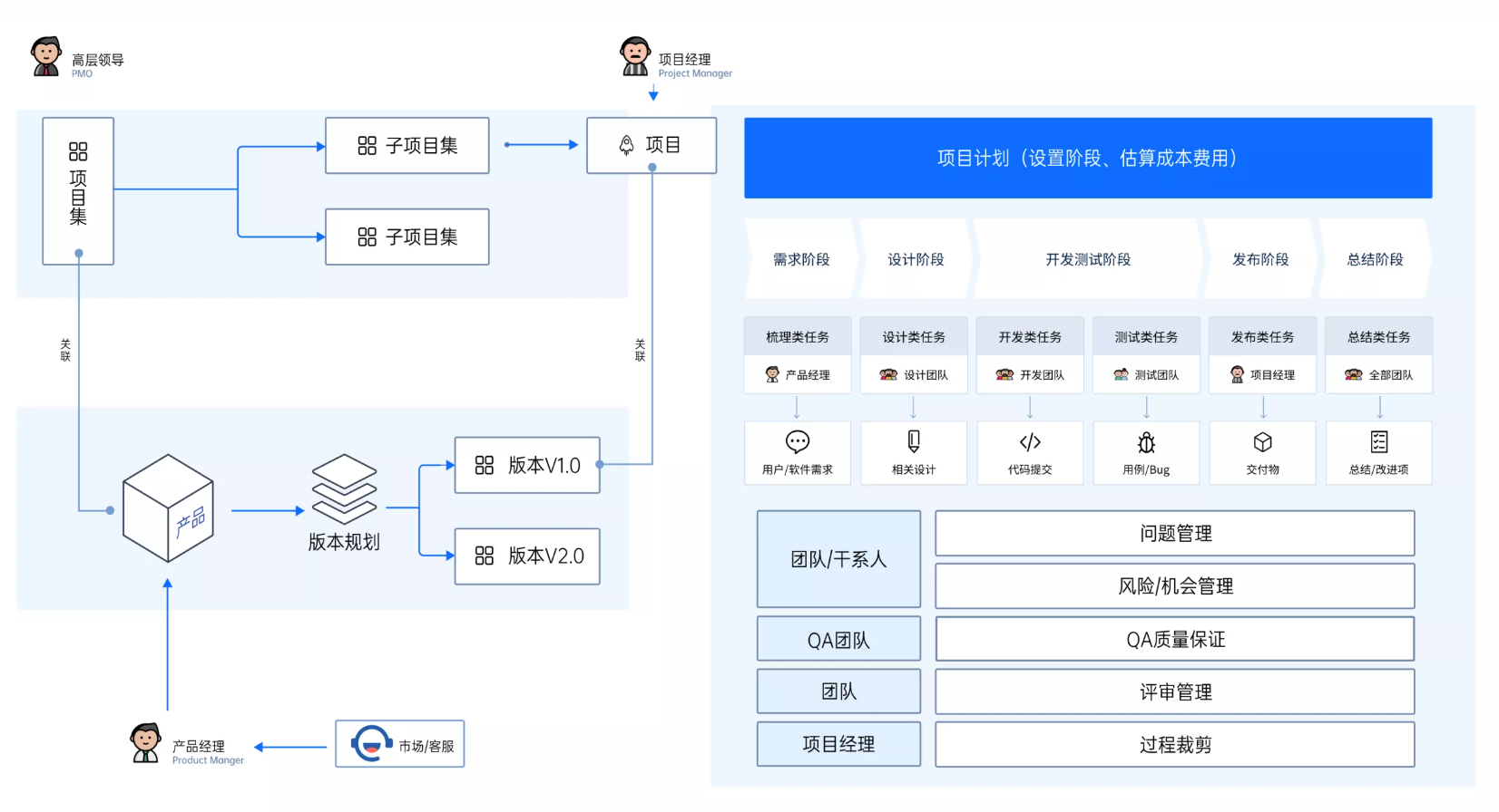 瀑布项目管理模式-禅道流程图 瀑布项目管理模式-禅道流程图