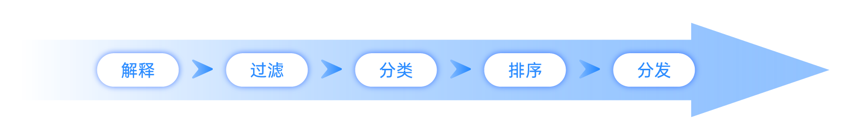 需求分发排序流程