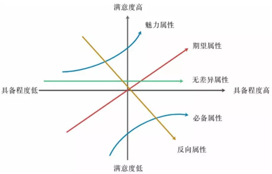 KANO模型图