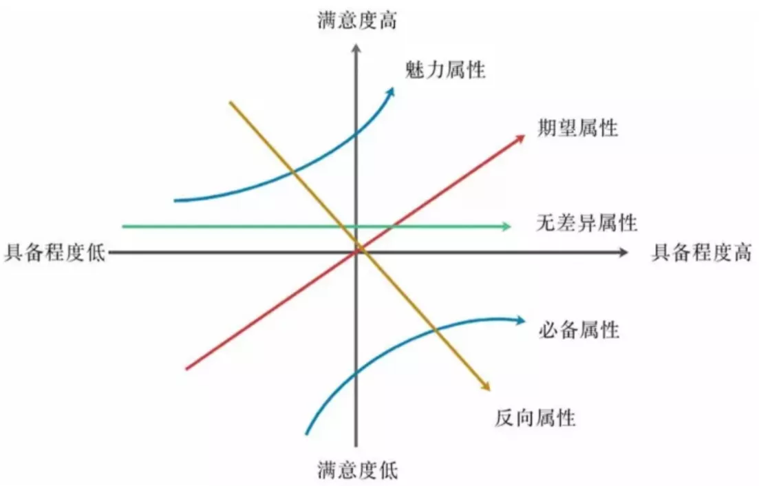 KANO模型图 KANO模型图