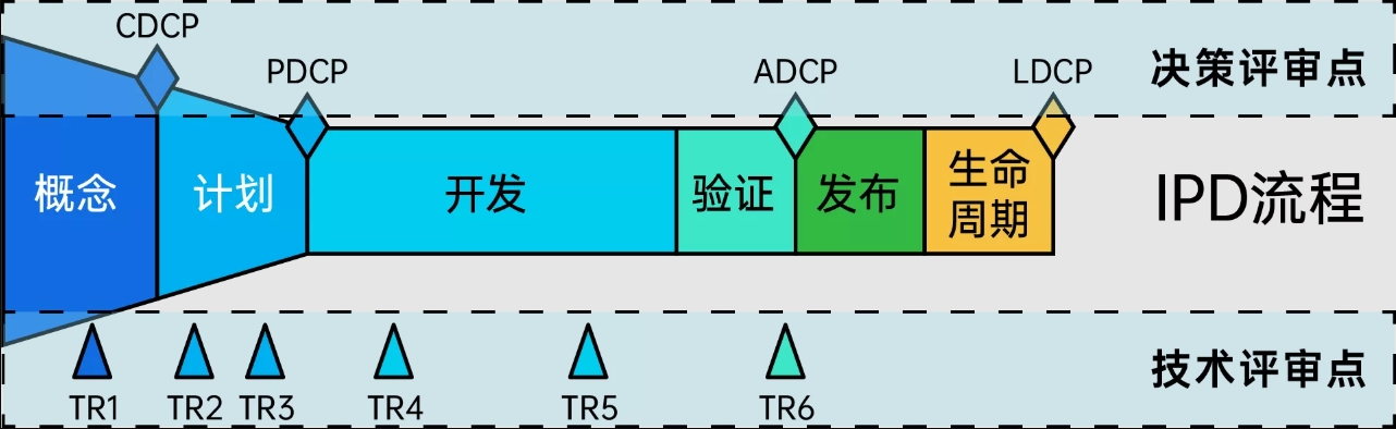 IPD集成产品开发产研阶段