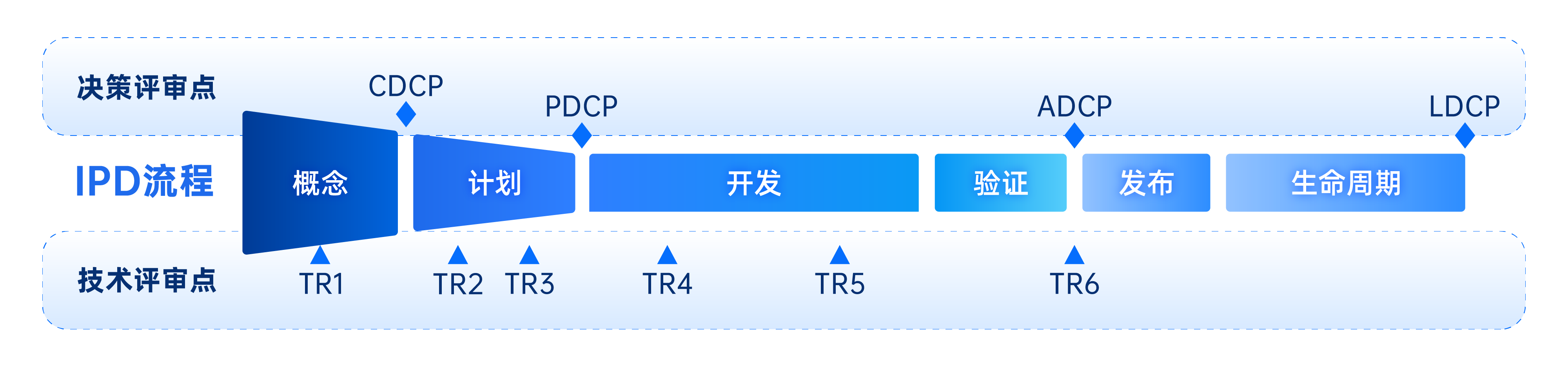 IPD集成产品开发的六个阶段 IPD集成产品开发的六个阶段