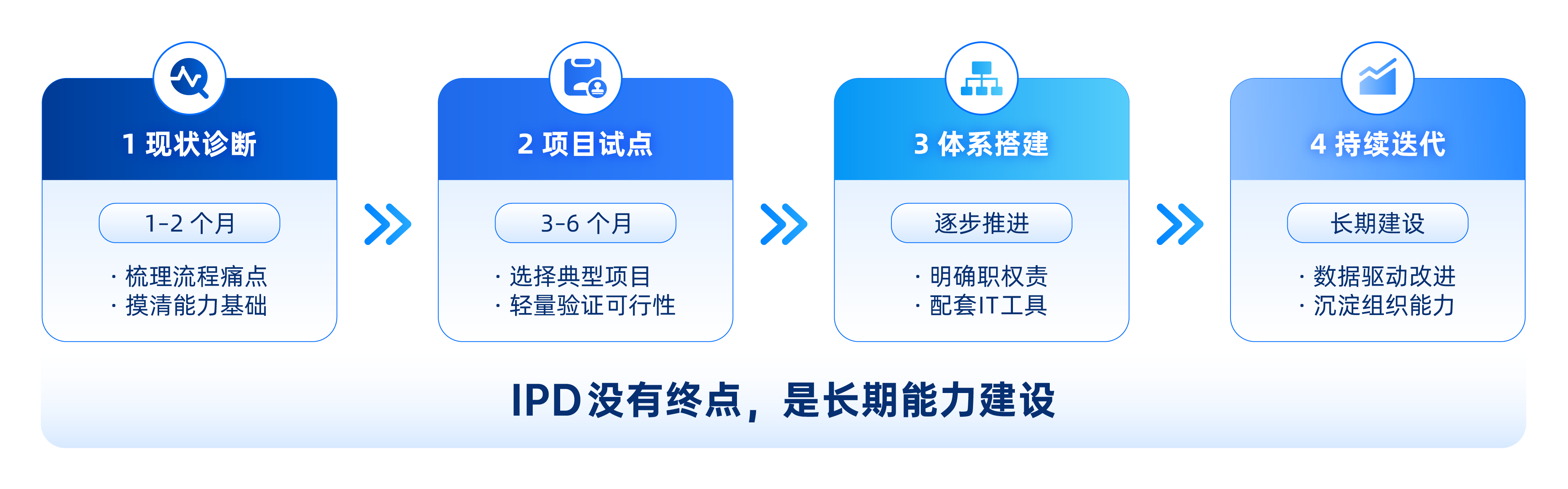 IPD集成产品开发落地阶段示意图 IPD集成产品开发落地阶段示意图