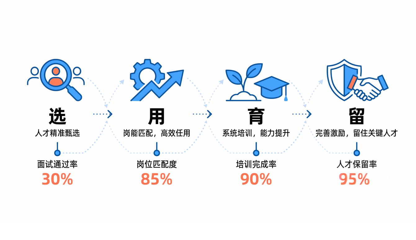 团队人才管理:选用育留 团队人才管理:选用育留